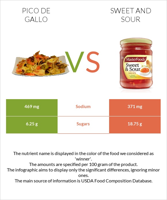Պիկո դե-գալո vs Քաղցր եւ թթու սոուս infographic