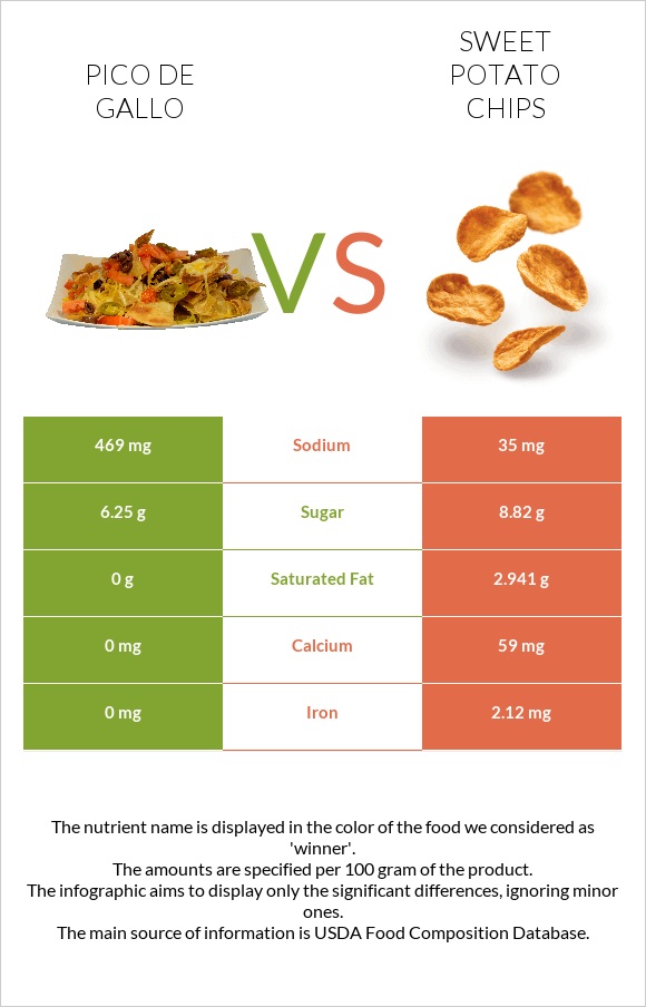 Pico de gallo vs Sweet potato chips infographic