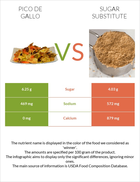 Pico de gallo vs Sugar substitute infographic