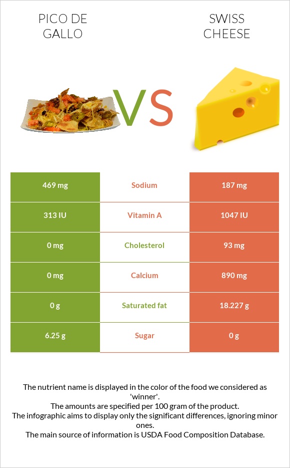 Pico de gallo vs Swiss cheese infographic