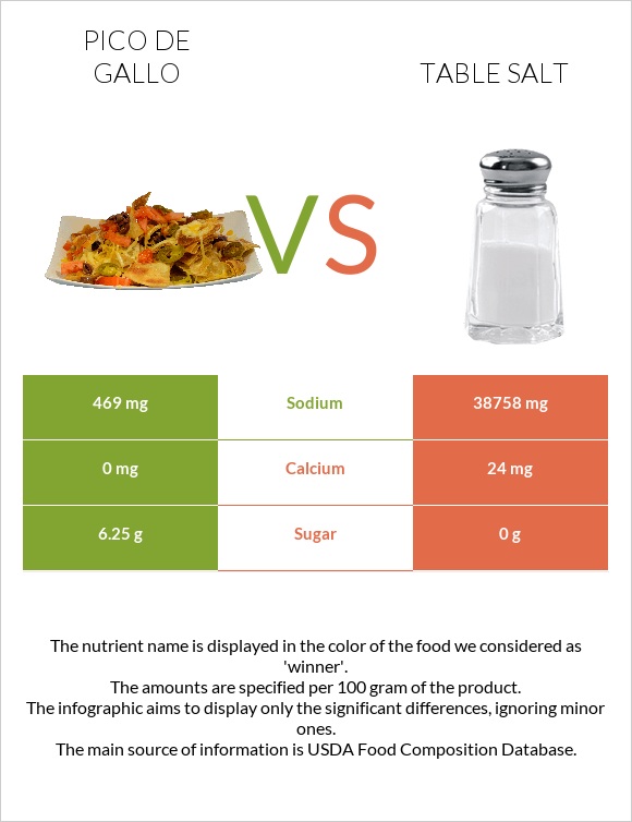 Pico de gallo vs Table salt infographic