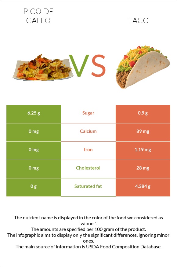 Պիկո դե-գալո vs Մեքսիկական տակո infographic