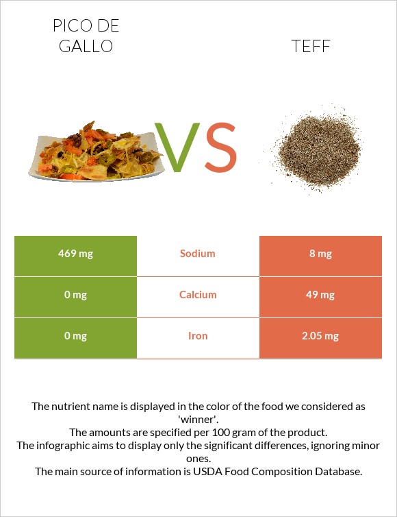 Pico de gallo vs Teff infographic