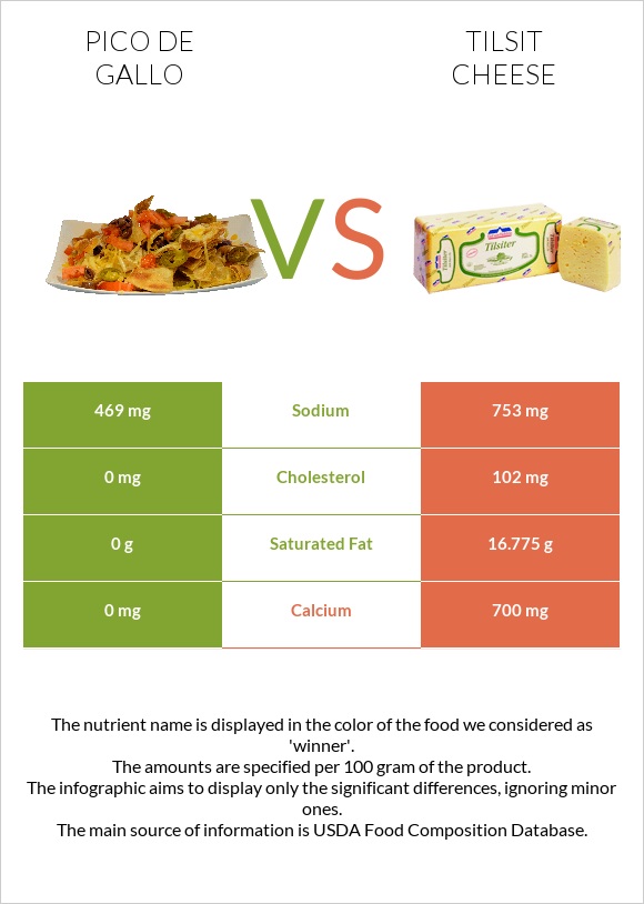 Pico de gallo vs Tilsit cheese infographic