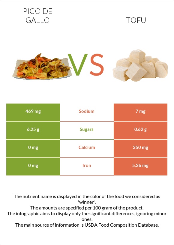 Pico de gallo vs Tofu infographic