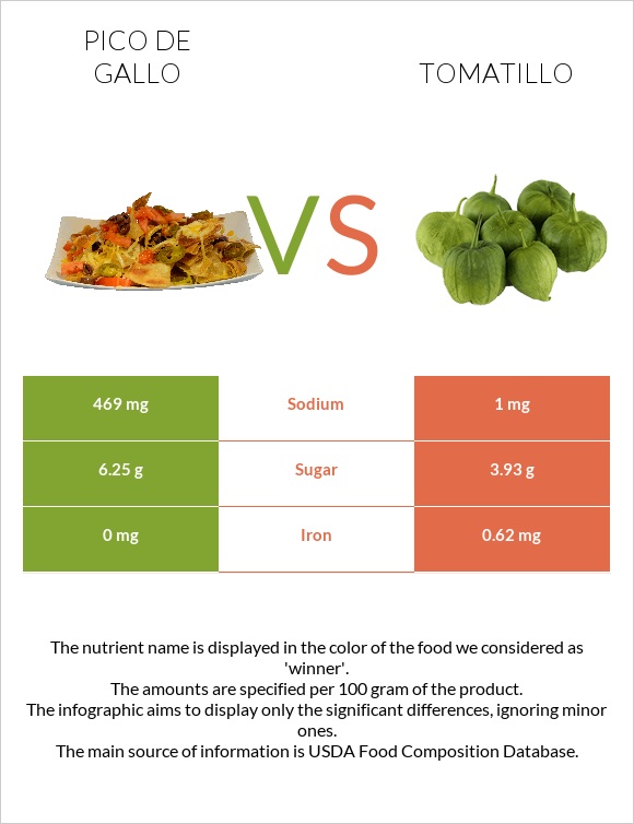 Pico de gallo vs Tomatillo infographic