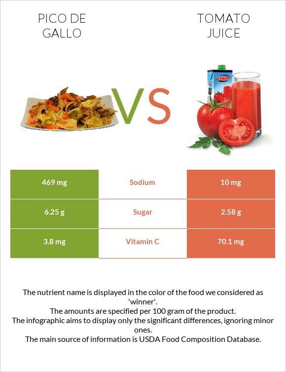 Pico de gallo vs Tomato juice infographic