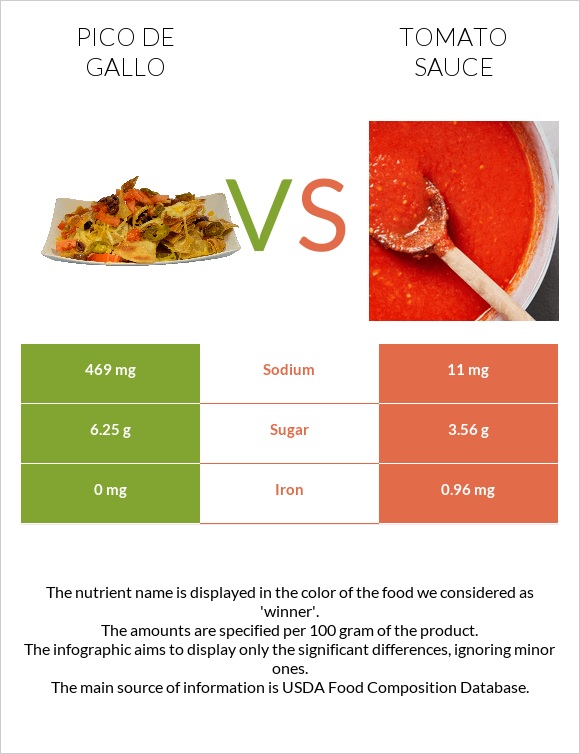 Pico de gallo vs Tomato sauce infographic