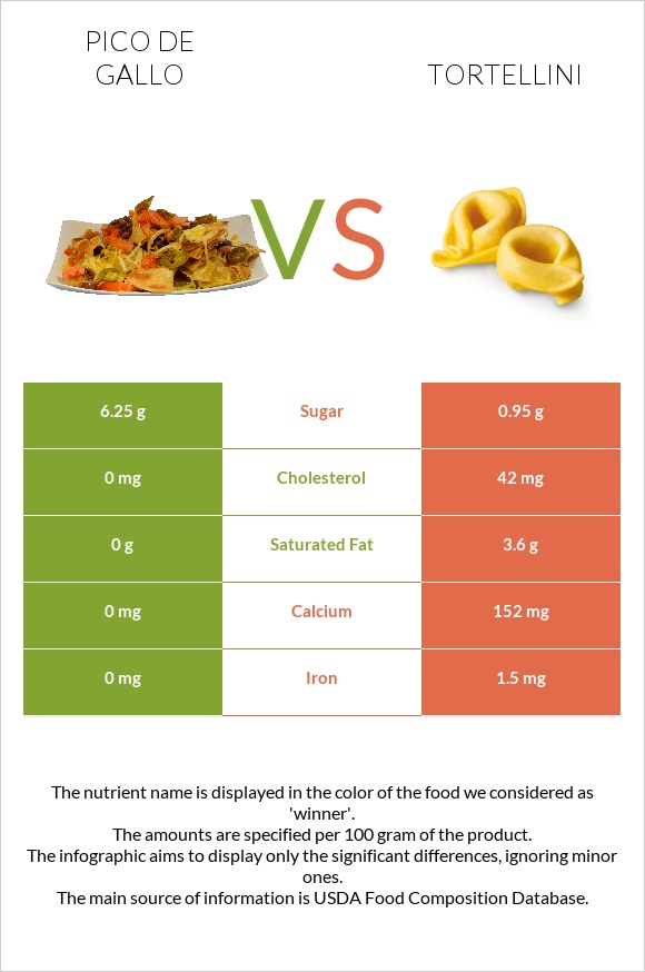 Պիկո դե-գալո vs Tortellini infographic