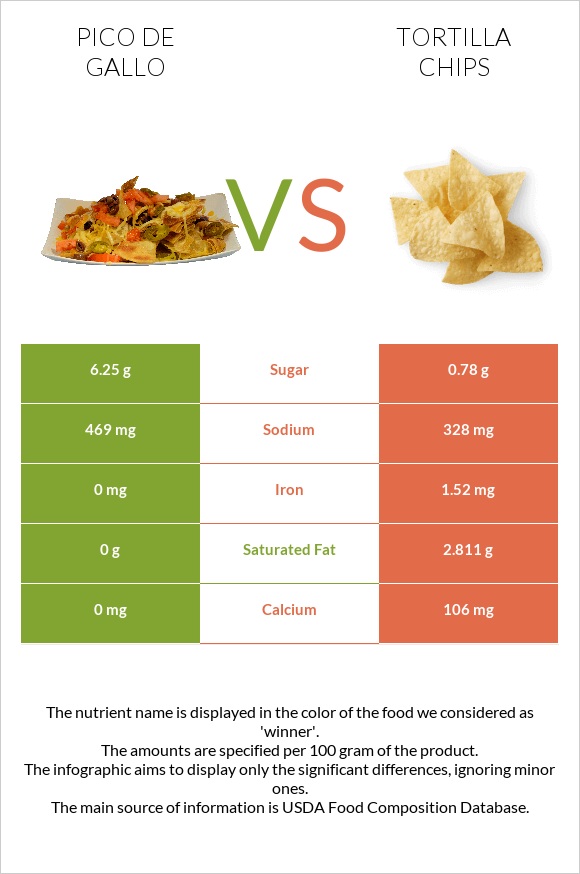 Պիկո դե-գալո vs Tortilla chips infographic