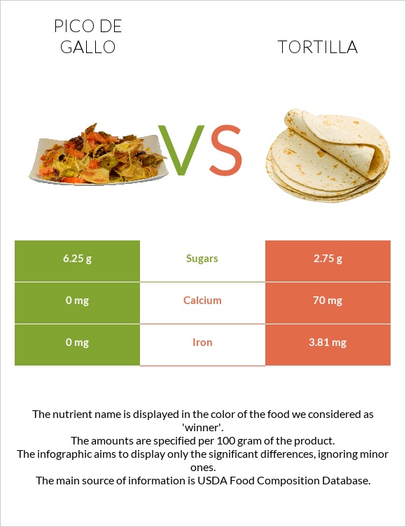 Pico de gallo vs Tortilla infographic