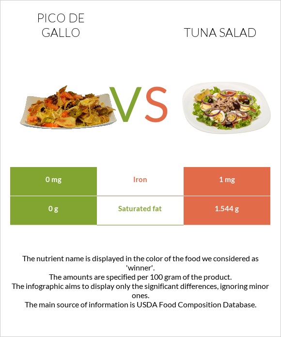 Pico de gallo vs Tuna salad infographic