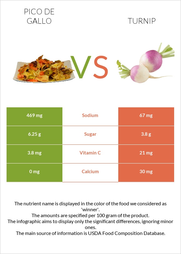 Pico de gallo vs Turnip infographic