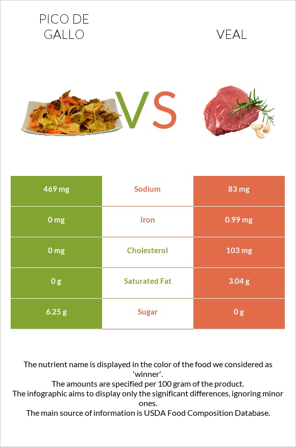 Պիկո դե-գալո vs Հորթի միս infographic