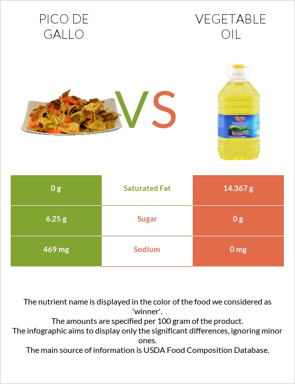 Pico de gallo vs Vegetable oil infographic