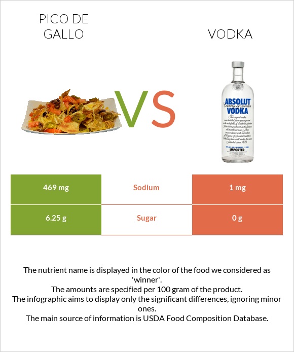 Pico de gallo vs Vodka infographic