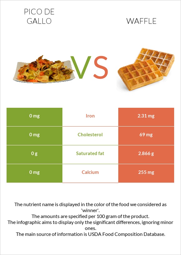 Pico de gallo vs Waffle infographic