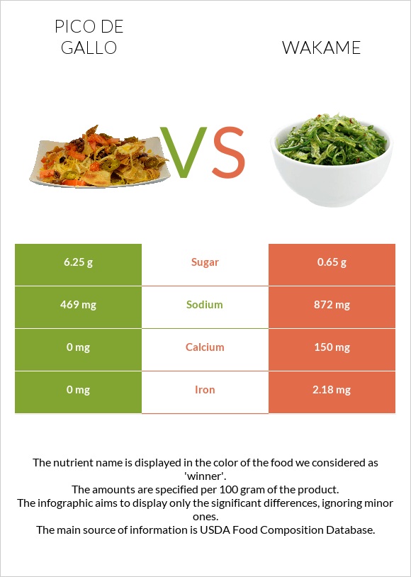 Pico de gallo vs Wakame infographic