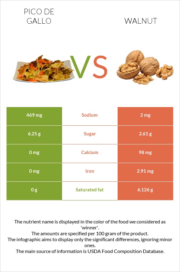 Pico de gallo vs Walnut infographic