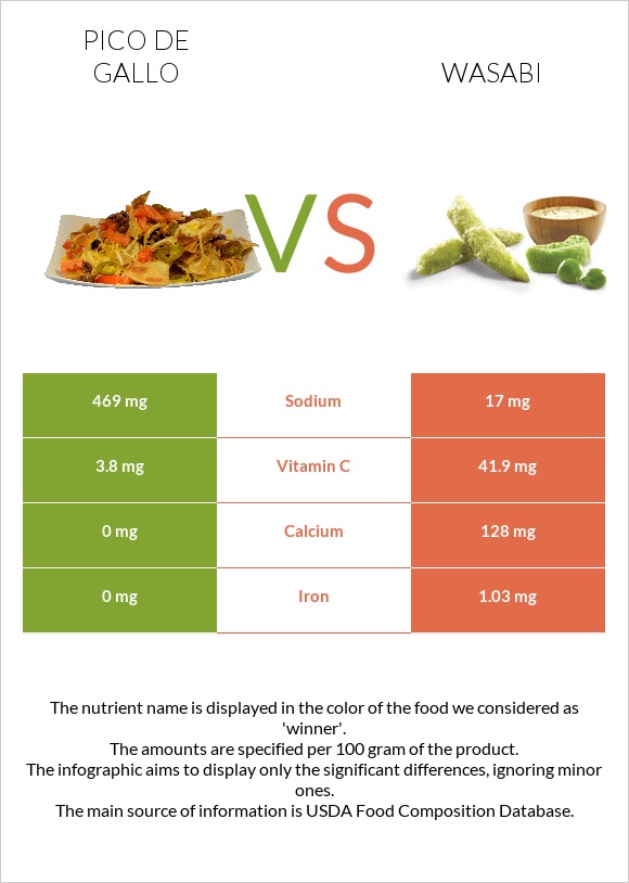 Pico de gallo vs Wasabi infographic