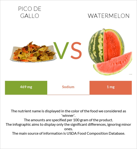 Pico de gallo vs Watermelon infographic