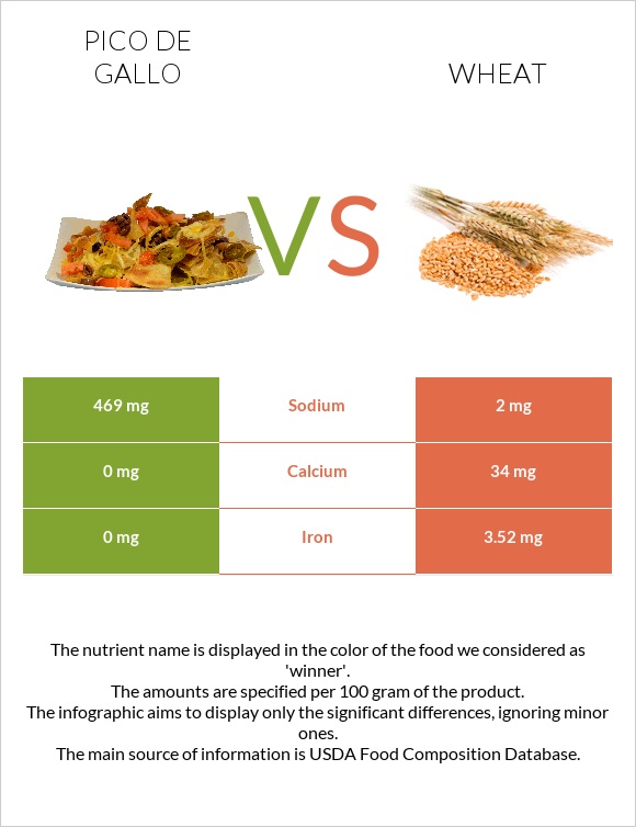 Պիկո դե-գալո vs Ցորեն infographic