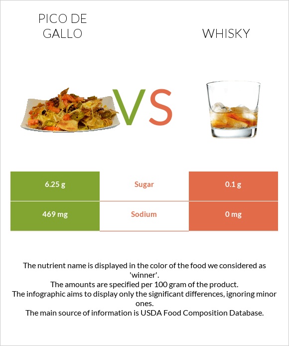 Pico de gallo vs Whisky infographic