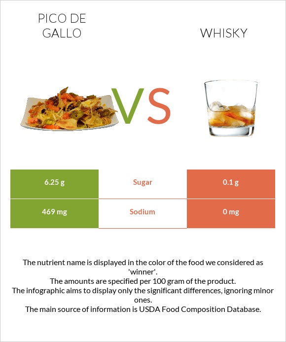 Պիկո դե-գալո vs Վիսկի infographic