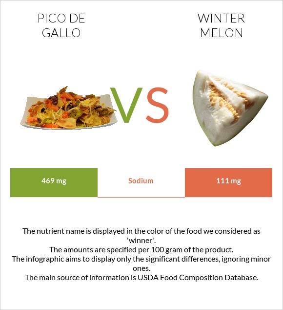 Pico de gallo vs Winter melon infographic
