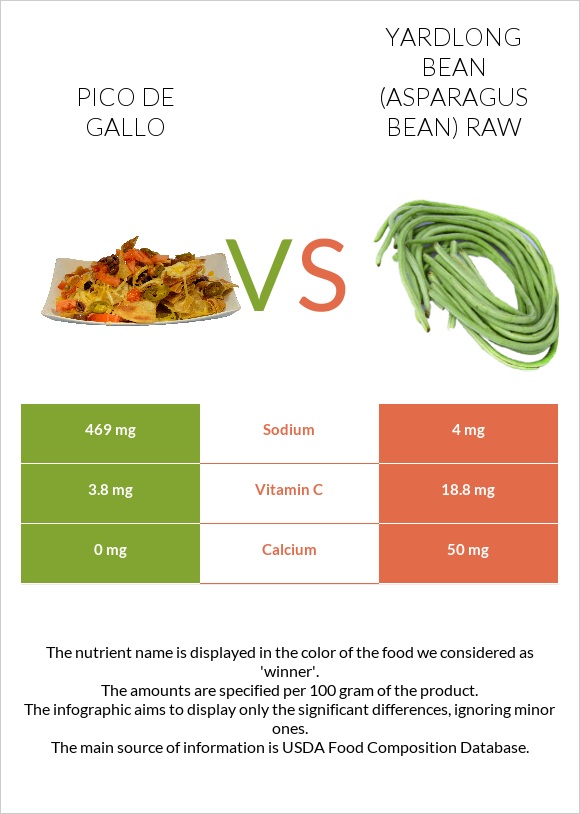 Pico de gallo vs Yardlong bean (Asparagus bean) raw infographic