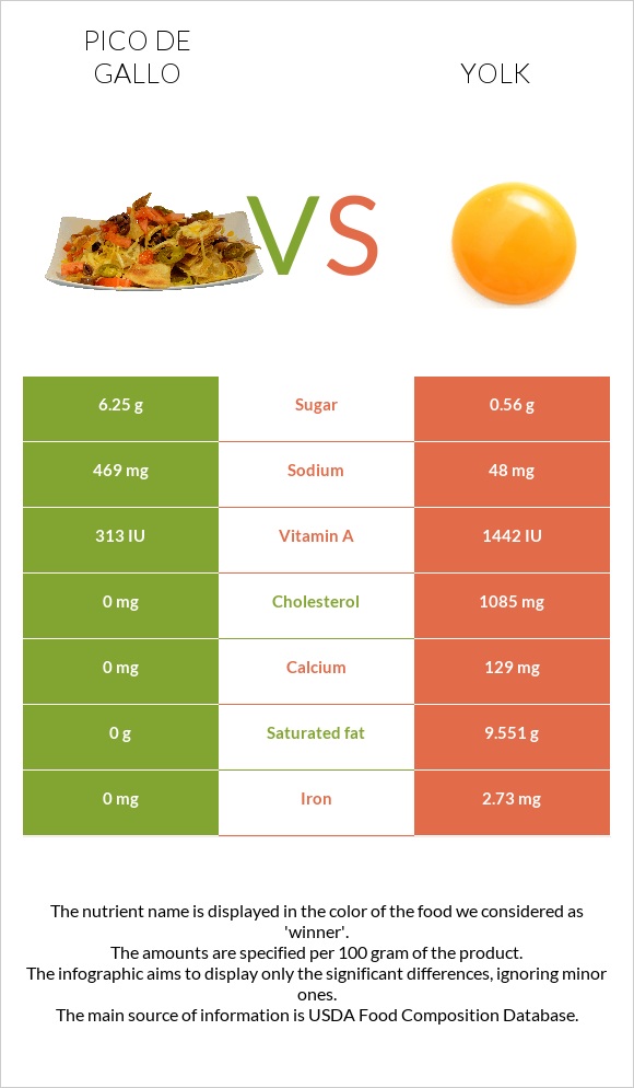 Pico de gallo vs Yolk infographic