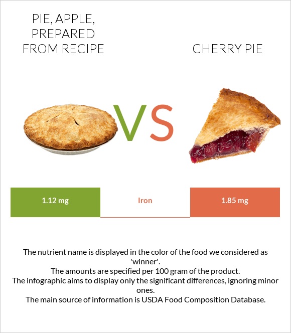 Pie, apple, prepared from recipe vs Cherry pie infographic