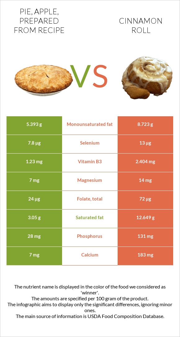 Pie, apple, prepared from recipe vs Cinnamon roll infographic