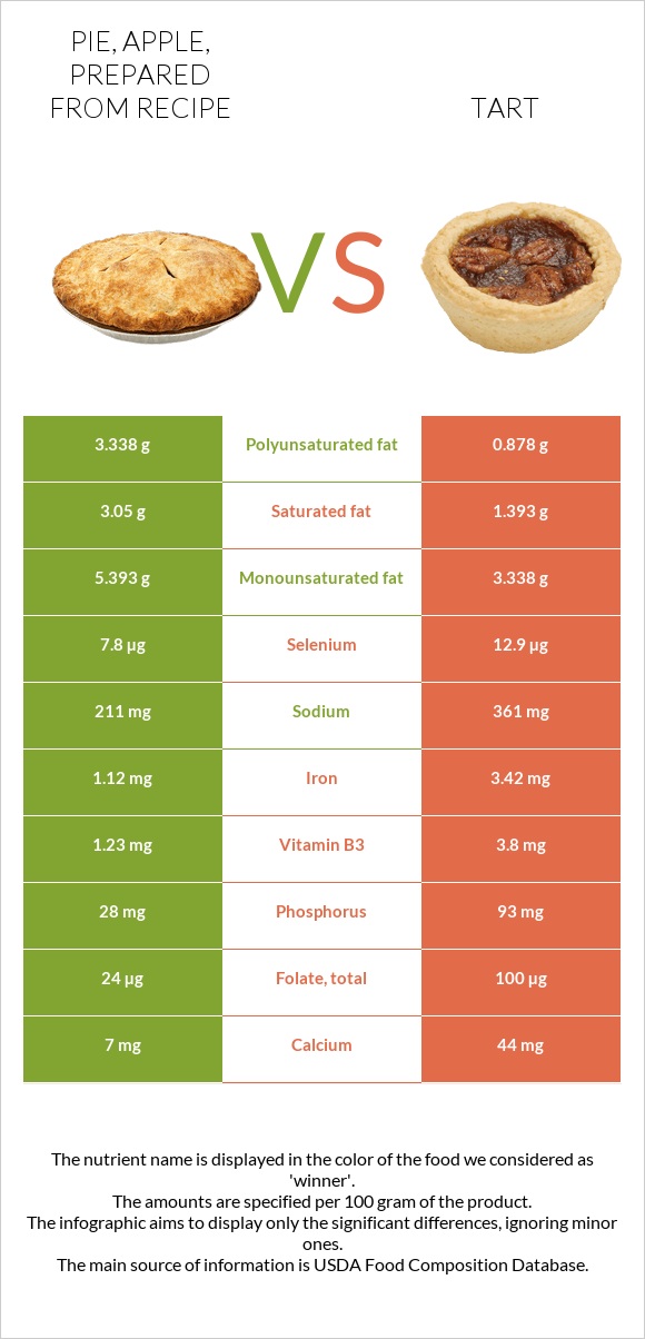 Pie, apple, prepared from recipe vs Tart infographic