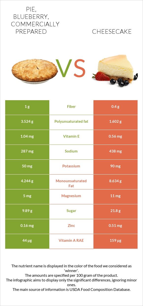 Pie, Blueberry, Commercially Prepared Vs. Cheesecake — In-Depth ...