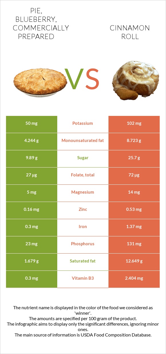 Pie, blueberry, commercially prepared vs Cinnamon roll infographic