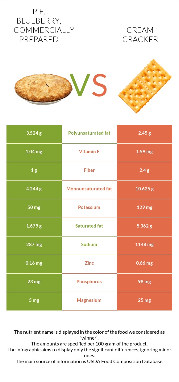 Pie, blueberry, commercially prepared vs Cream cracker infographic