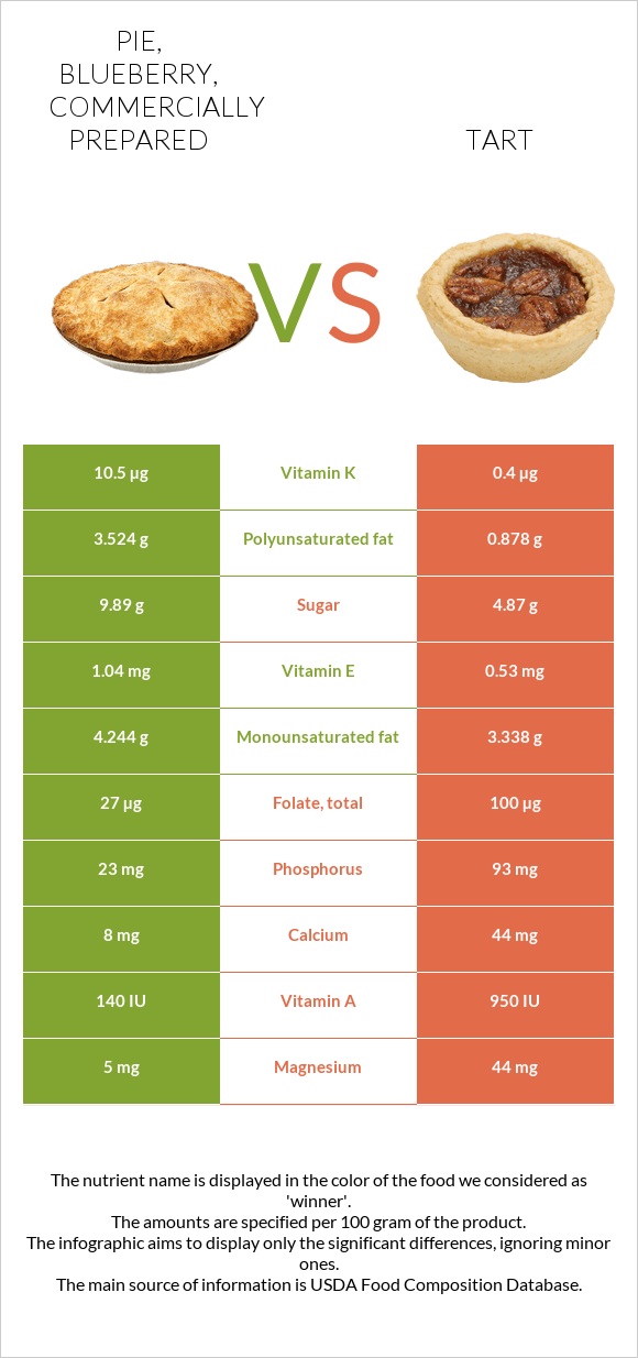 Pie, blueberry, commercially prepared vs Tart infographic