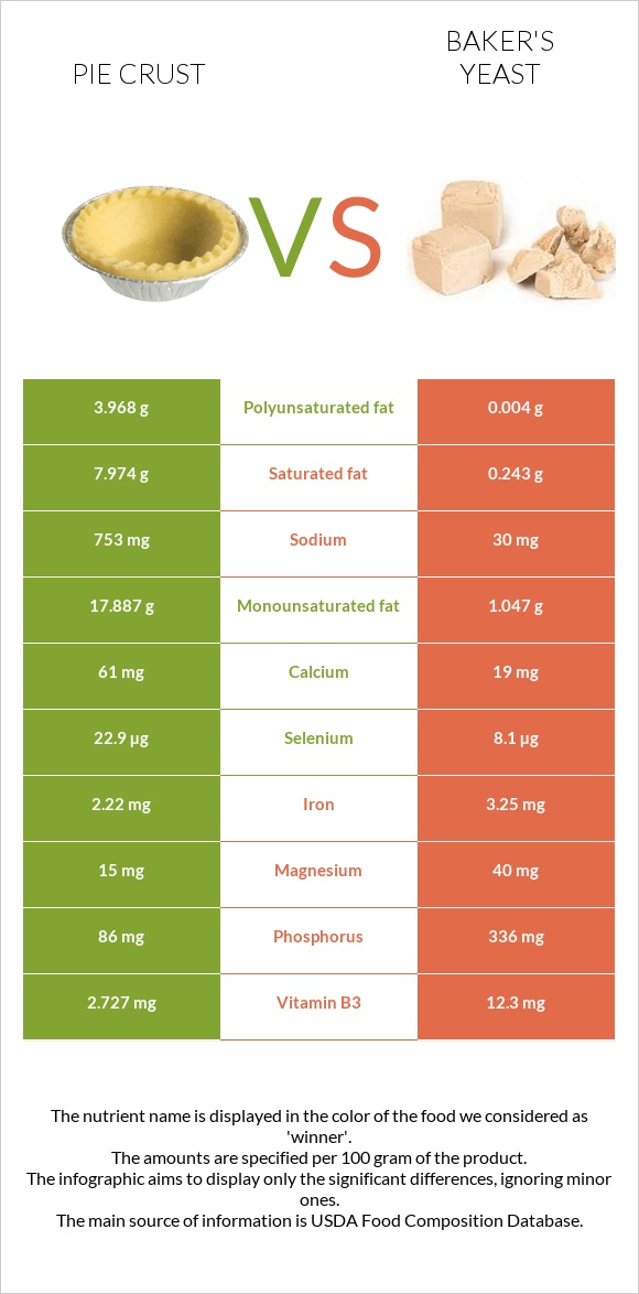 Pie crust vs Բեյքերի խմորիչ infographic