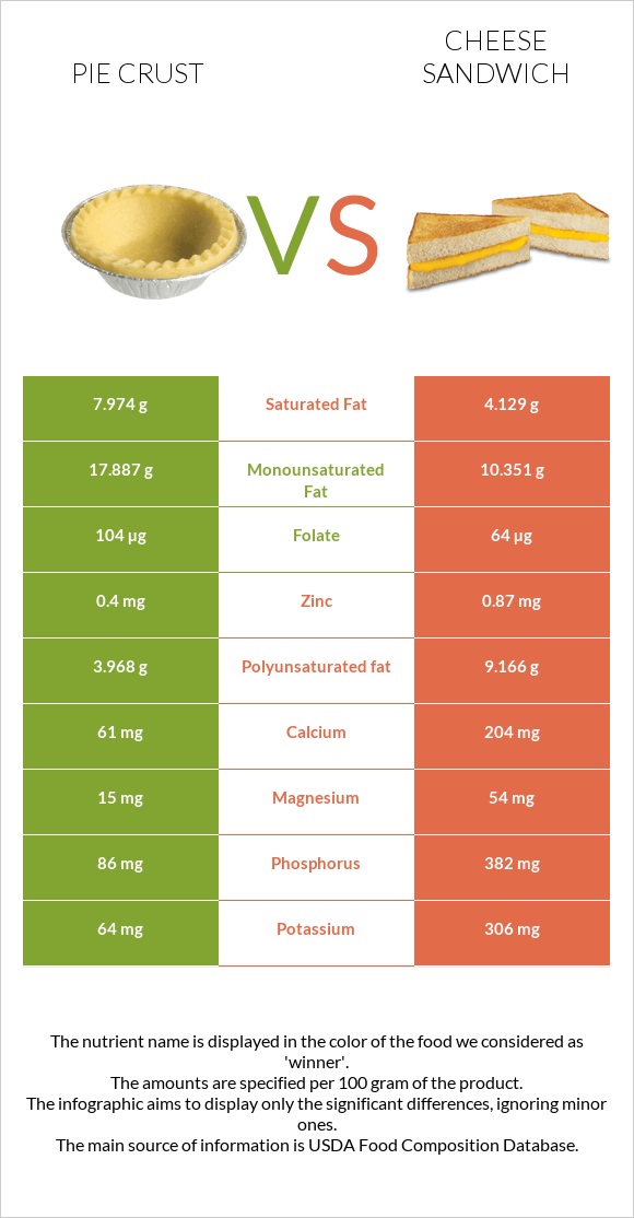 Pie crust vs Պանրով սենդվիչ infographic