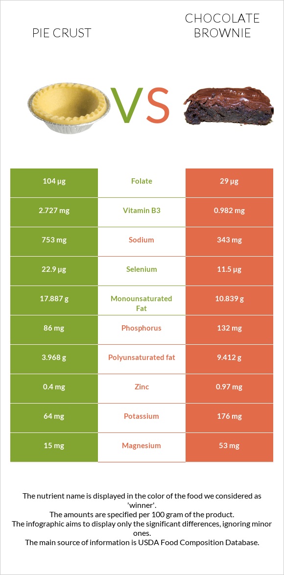Pie crust vs Բրաունի infographic