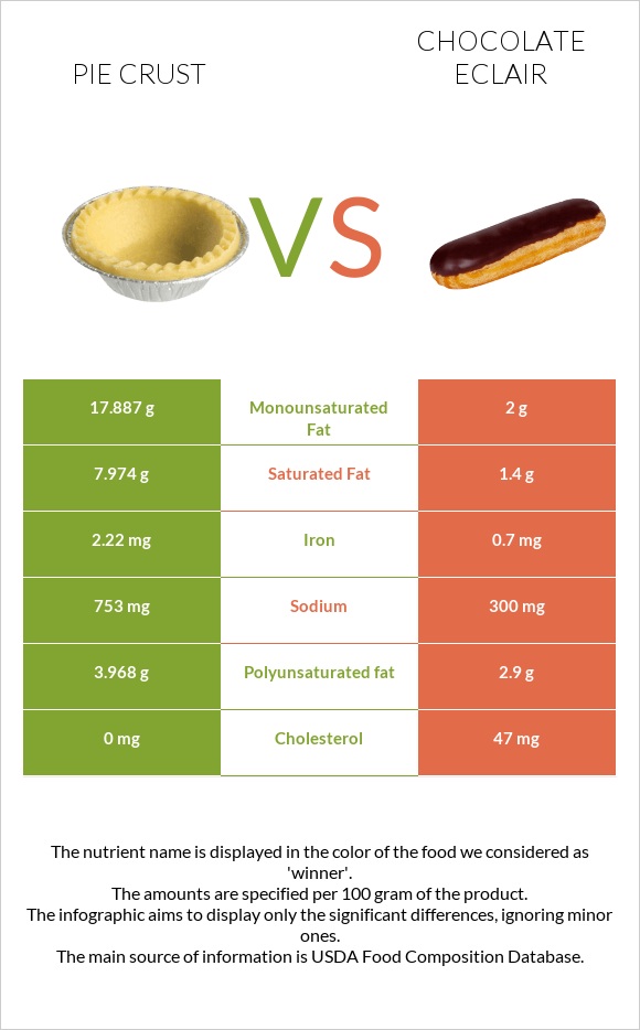 Pie crust vs Chocolate eclair infographic