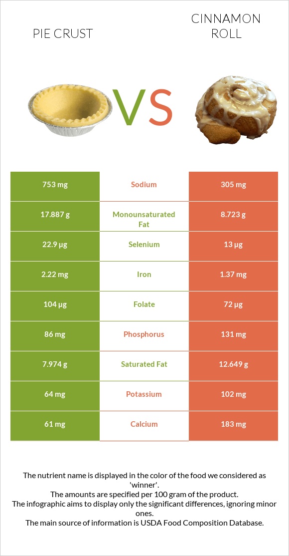 Pie crust vs Դարչնով ռոլլ infographic