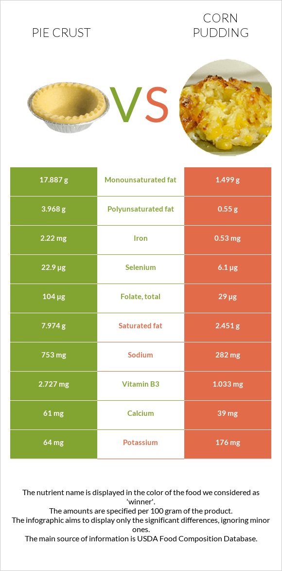 Pie crust vs Corn pudding infographic