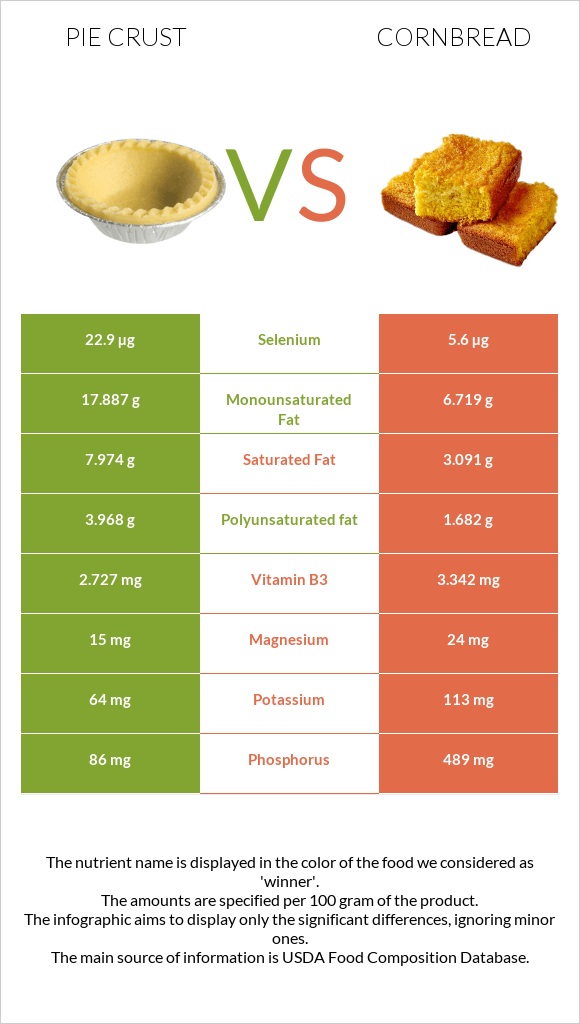 Pie crust vs Cornbread infographic