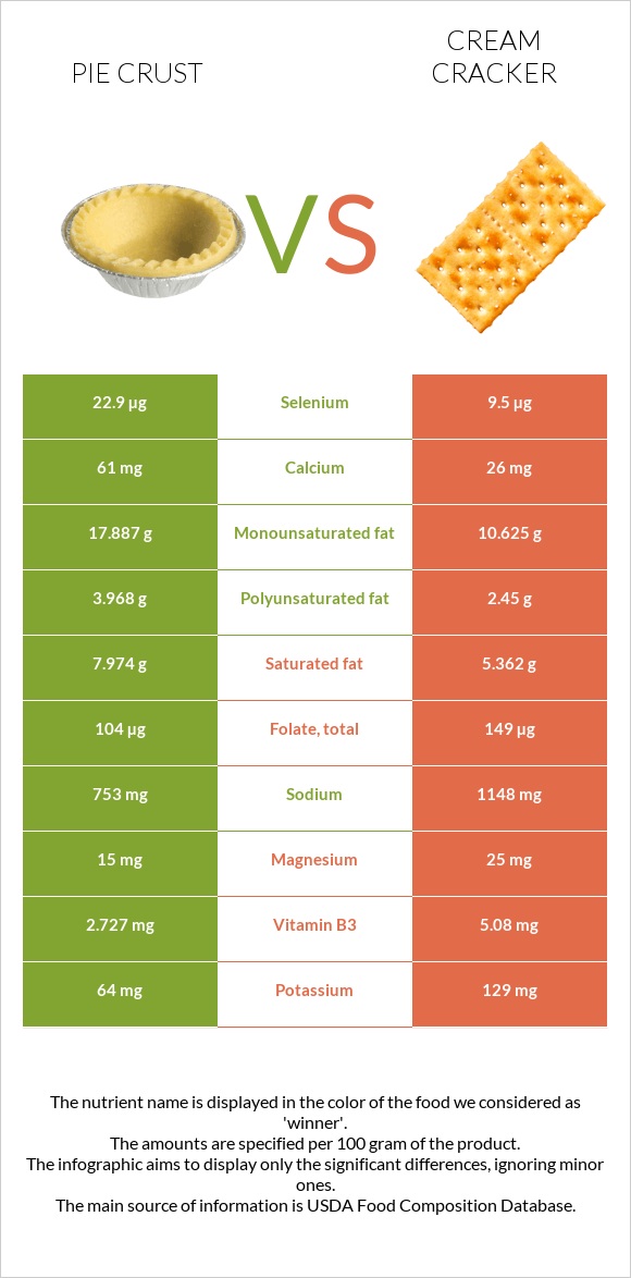 Pie crust vs Կրեկեր (Cream) infographic