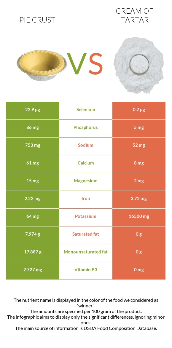 Pie crust vs Cream of tartar infographic