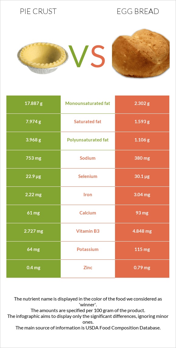 Pie crust vs Egg bread infographic