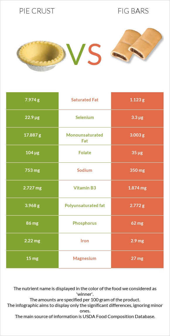 Pie crust vs Fig bars infographic