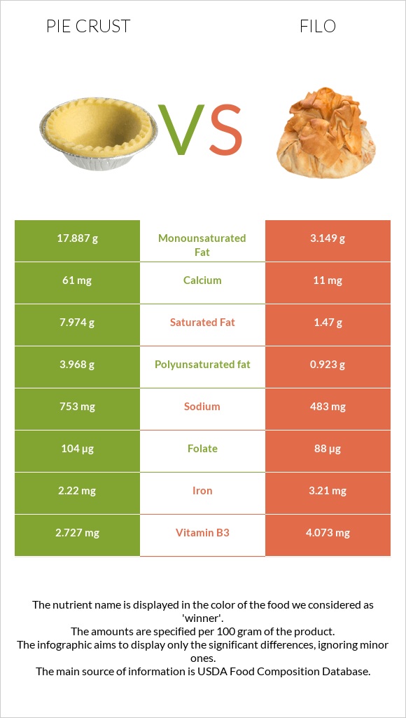 Pie crust vs Filo infographic